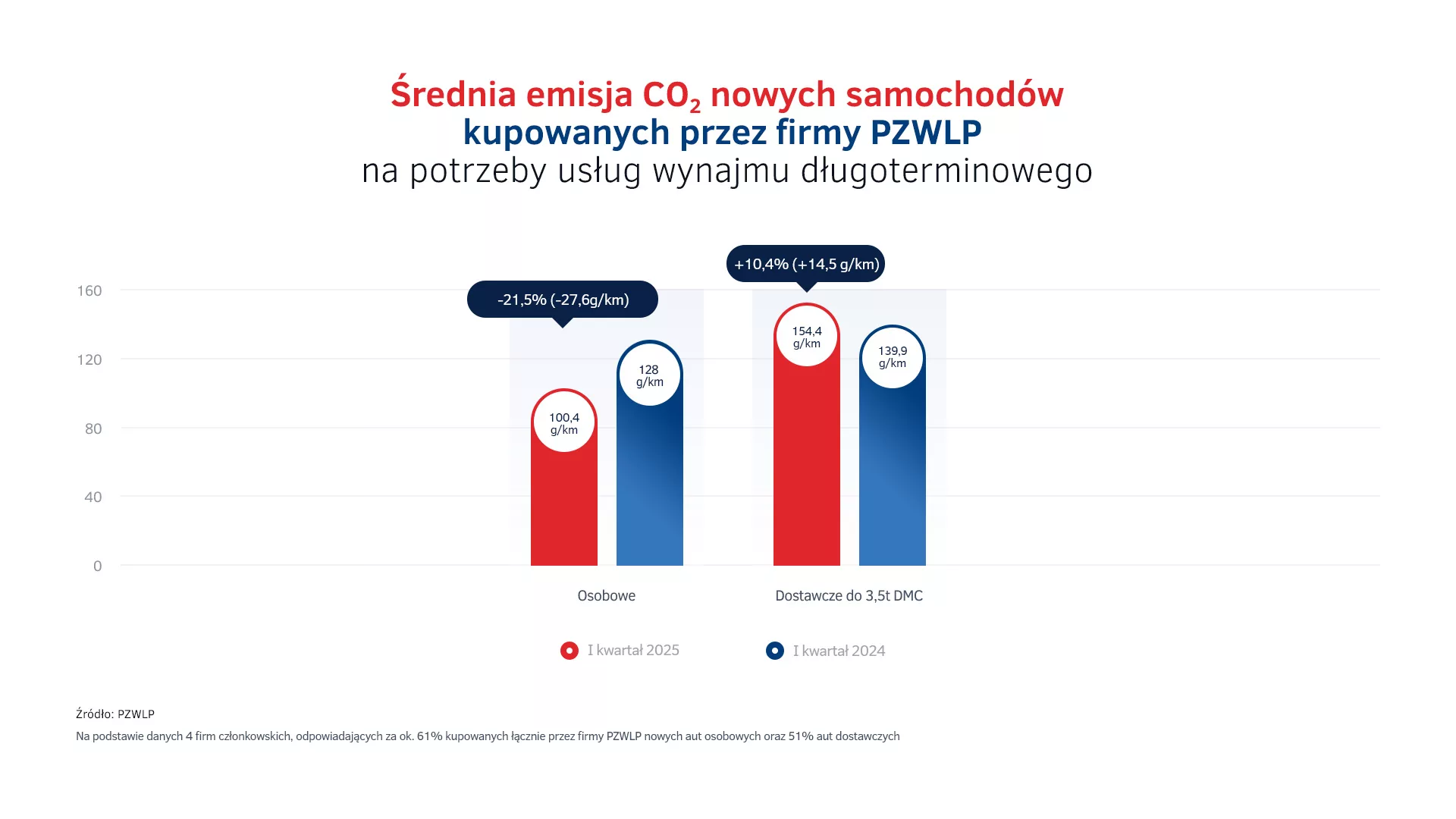 Emisje CO2 - nowe auta wynajem długoterminowy 1Q2025