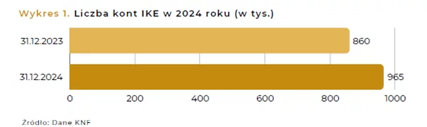 IKE nadal zbyt mało popularne w Polsce