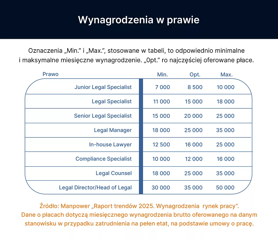 Ile zarabia się w prawie w 2025 roku