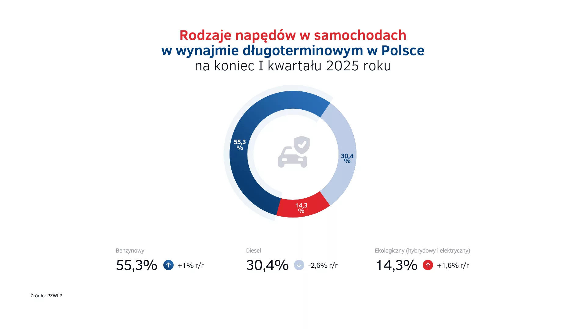 Napędy w wynajmie długoterminowym 1Q2025