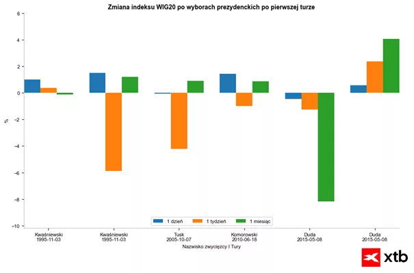 Pierwsza sesja po wyborach zwykle przynosiła wzrosty, natomiast pierwszy tydzień zazwyczaj nie należał do najlepszych