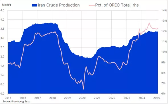 Produkcja ropy naftowej Iranu oraz jej udział w łącznej produkcji OPEC