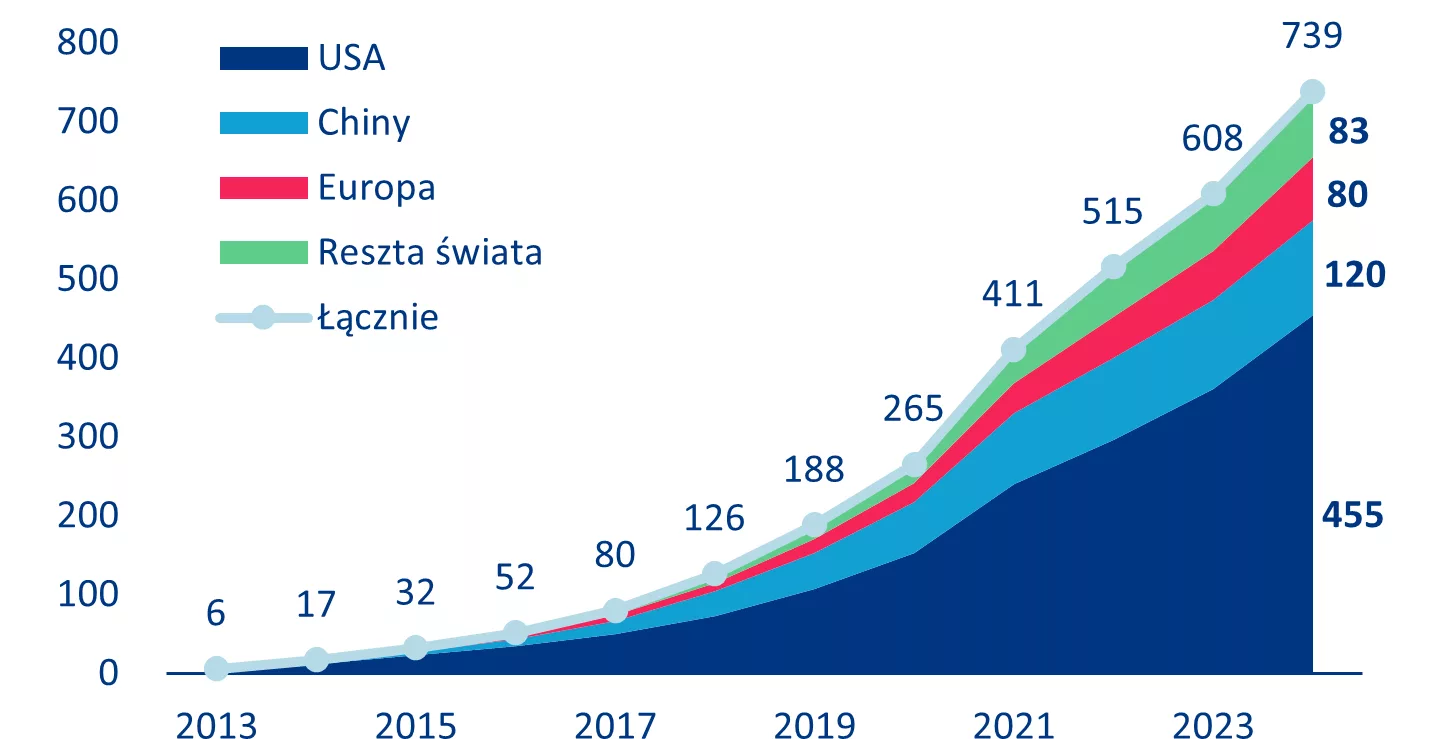 Prywatne inwestycje w sztuczną inteligencję