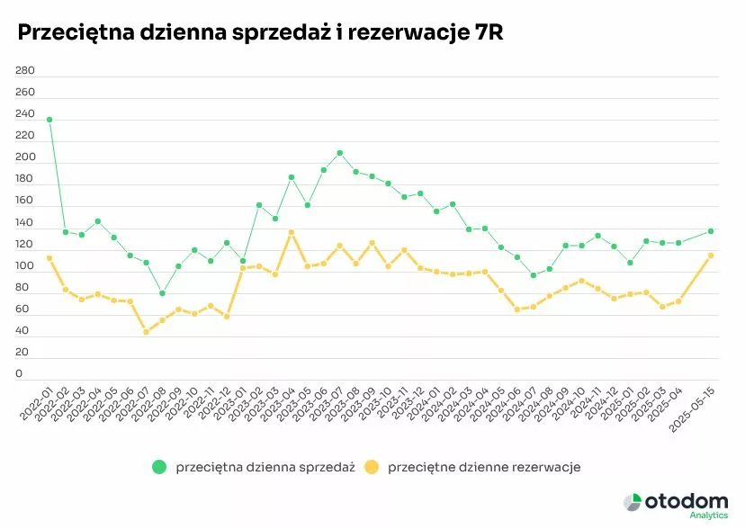 Przeciętna dzienna sprzedaż i rezerwacje