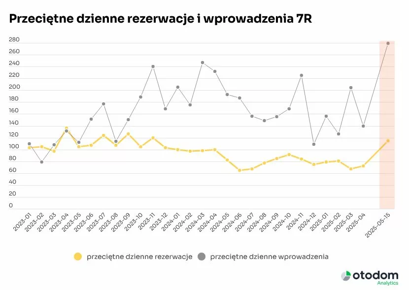 Przeciętne dzienne rezerwacje i wprowadzenia