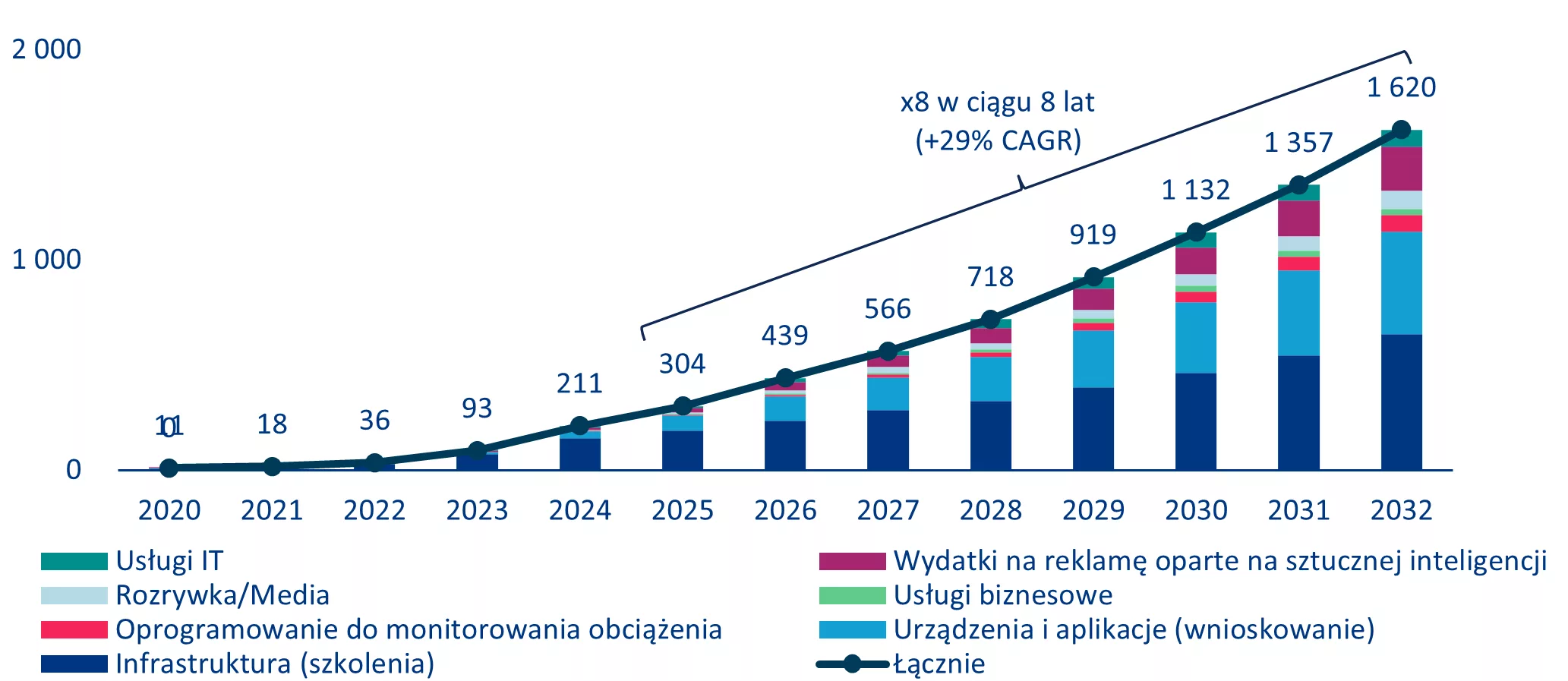 Szacowane przychody generowane przez branżę sztucznej inteligencji w podziale na aplikacje