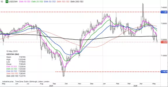 USDCNH