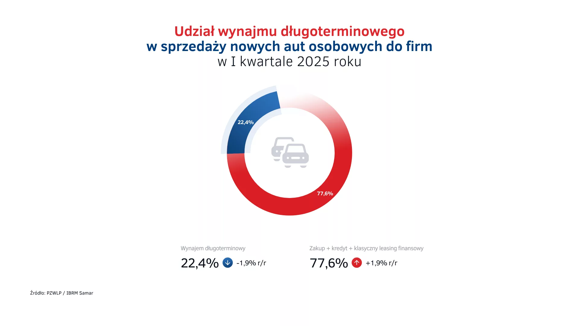 Udział wynajmu długoterminowego w sprzedaży aut do firm w PL