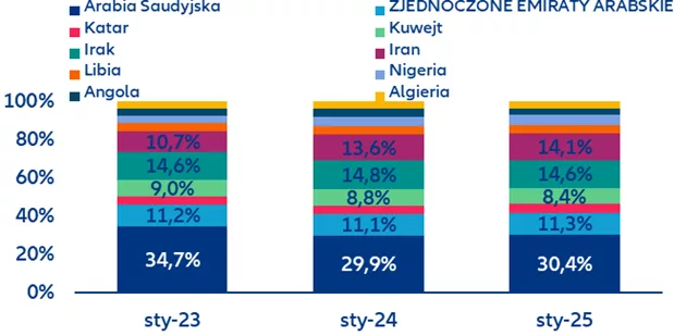 Udziały rynkowe producentów OPEC