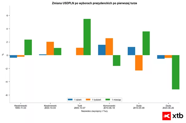 W większości przypadków złoty tracił
