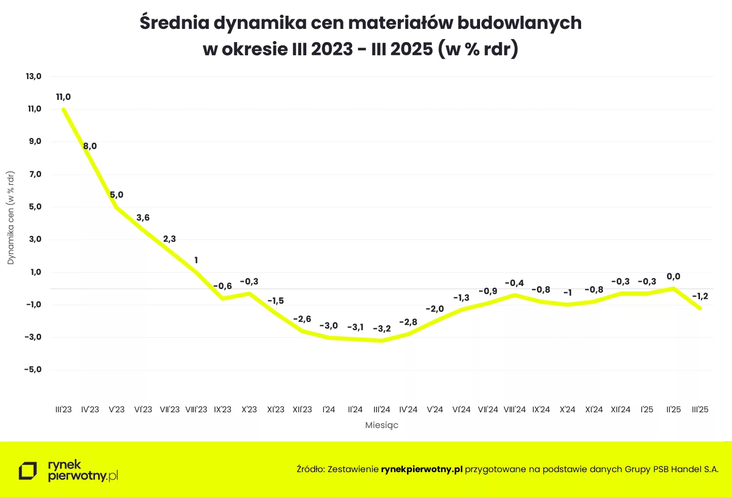 Wyk.1 - Średnia dynamika cen materiałów budowlanych - marzec 2025