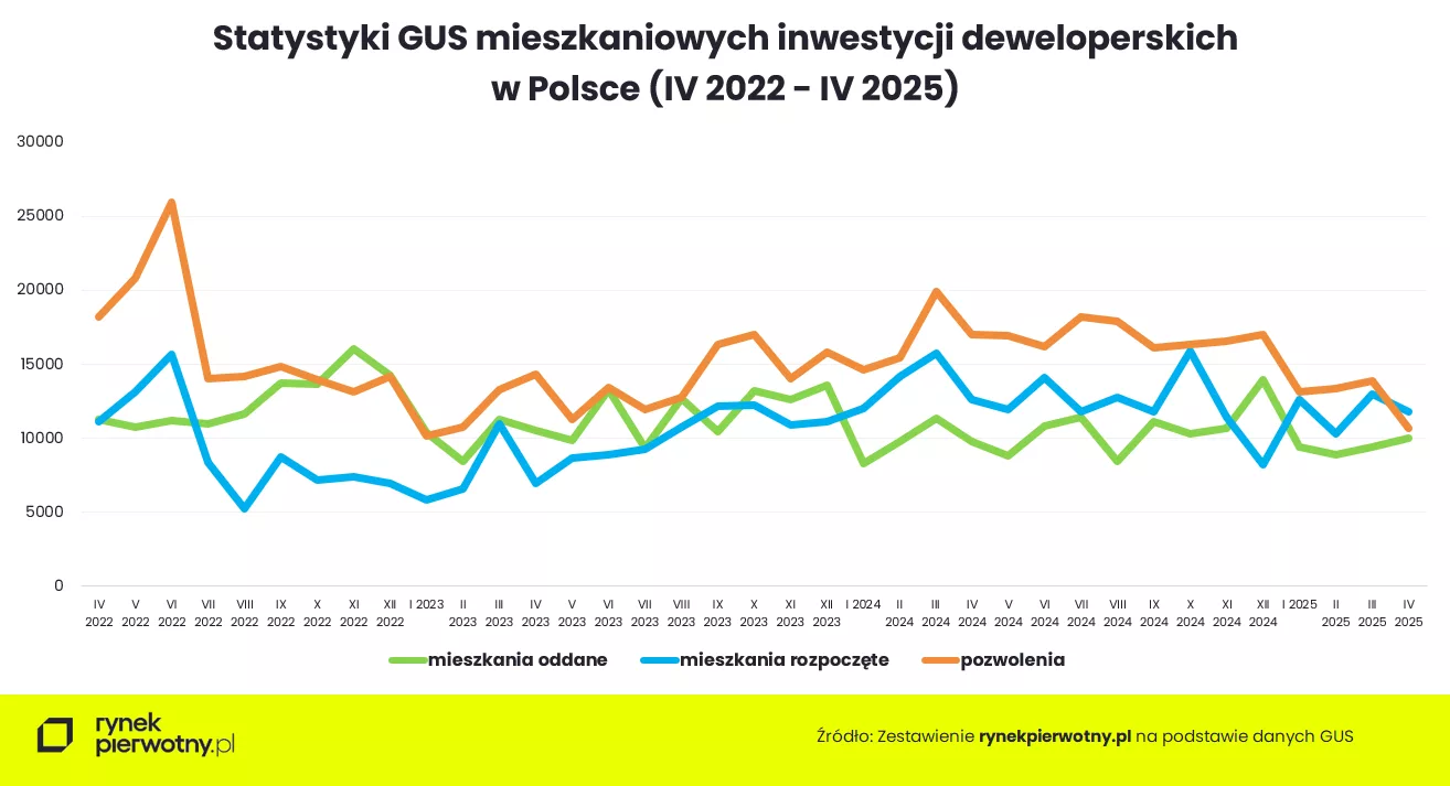 Wyk.1 - Statystyki GUS - inwestycje mieszkaniowe 2022-2025