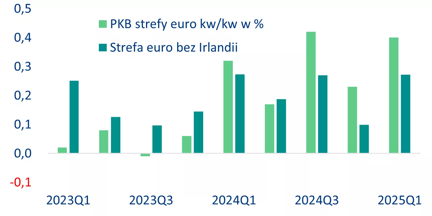 Wzrost PKB strefy euro z Irlandią i bez niej