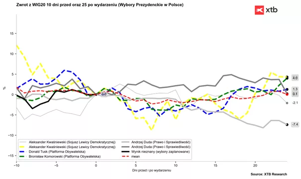Zachowanie indeksu WIG20 10 dni przed I turą wyborów i 25 dni po pierwszej turze wyborów