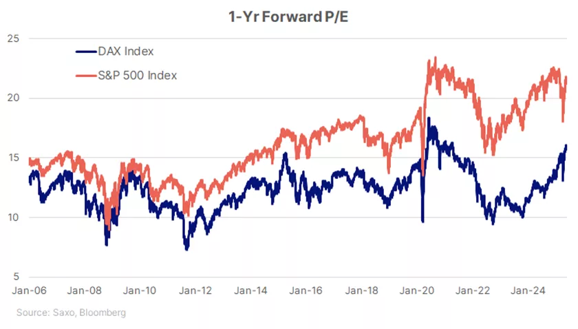 indeks DAX pozostaje wyraźnie tańszy od S&P 500