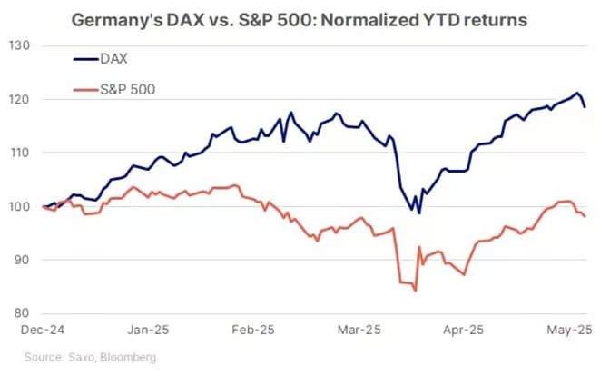 indeks DAX pozostaje wyraźnie tańszy od S&P 500