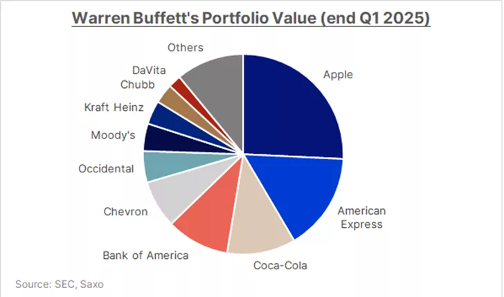 portfel Warrena Buffetta