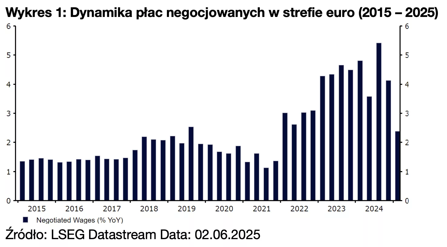 Wykres 1: Dynamika płac negocjowanych w strefie euro (2015 – 2025)