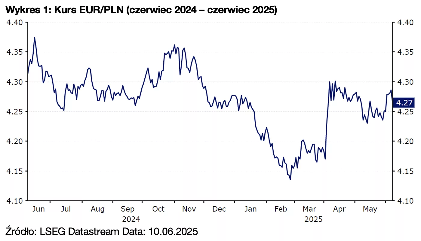 Wykres 1: Kurs EUR/PLN (czerwiec 2024 – czerwiec 2025)