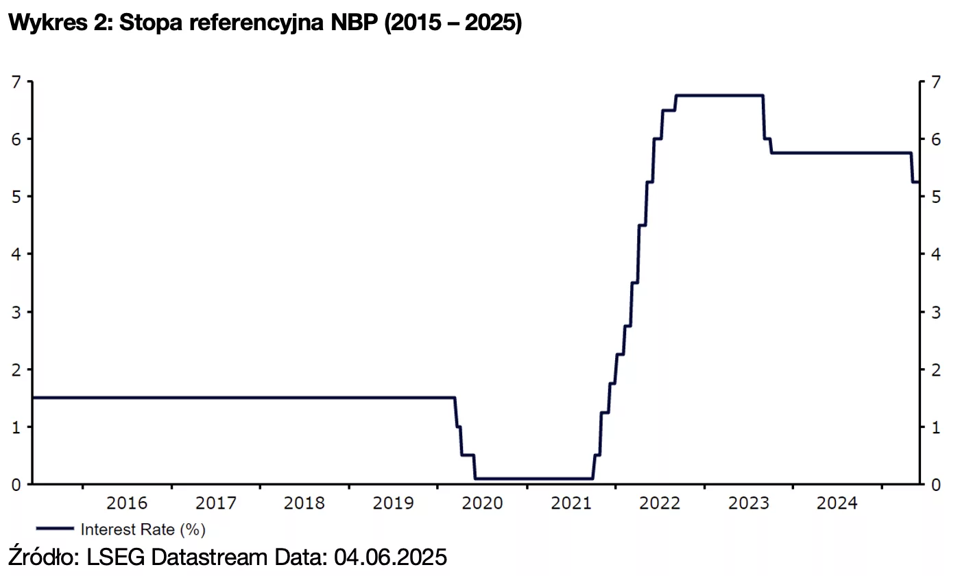 Wykres 2: Stopa referencyjna NBP (2015 – 2025)