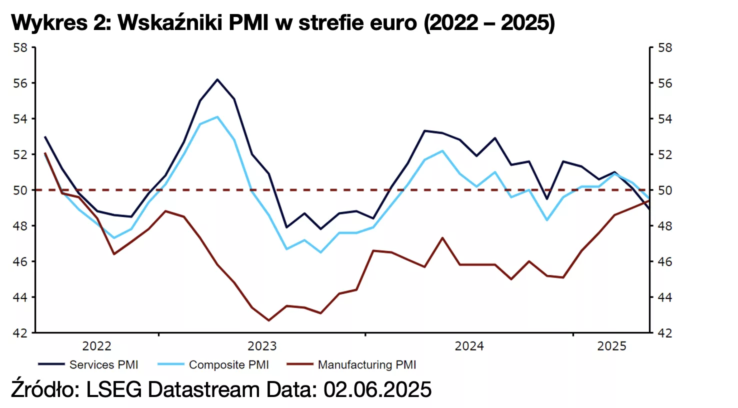 Wykres 2: Wskaźniki PMI w strefie euro (2022 – 2025)