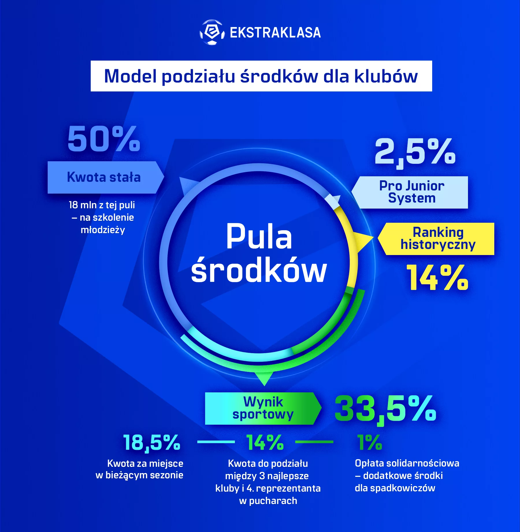 2025-06-26 Ekstraklasa_model_podzialu