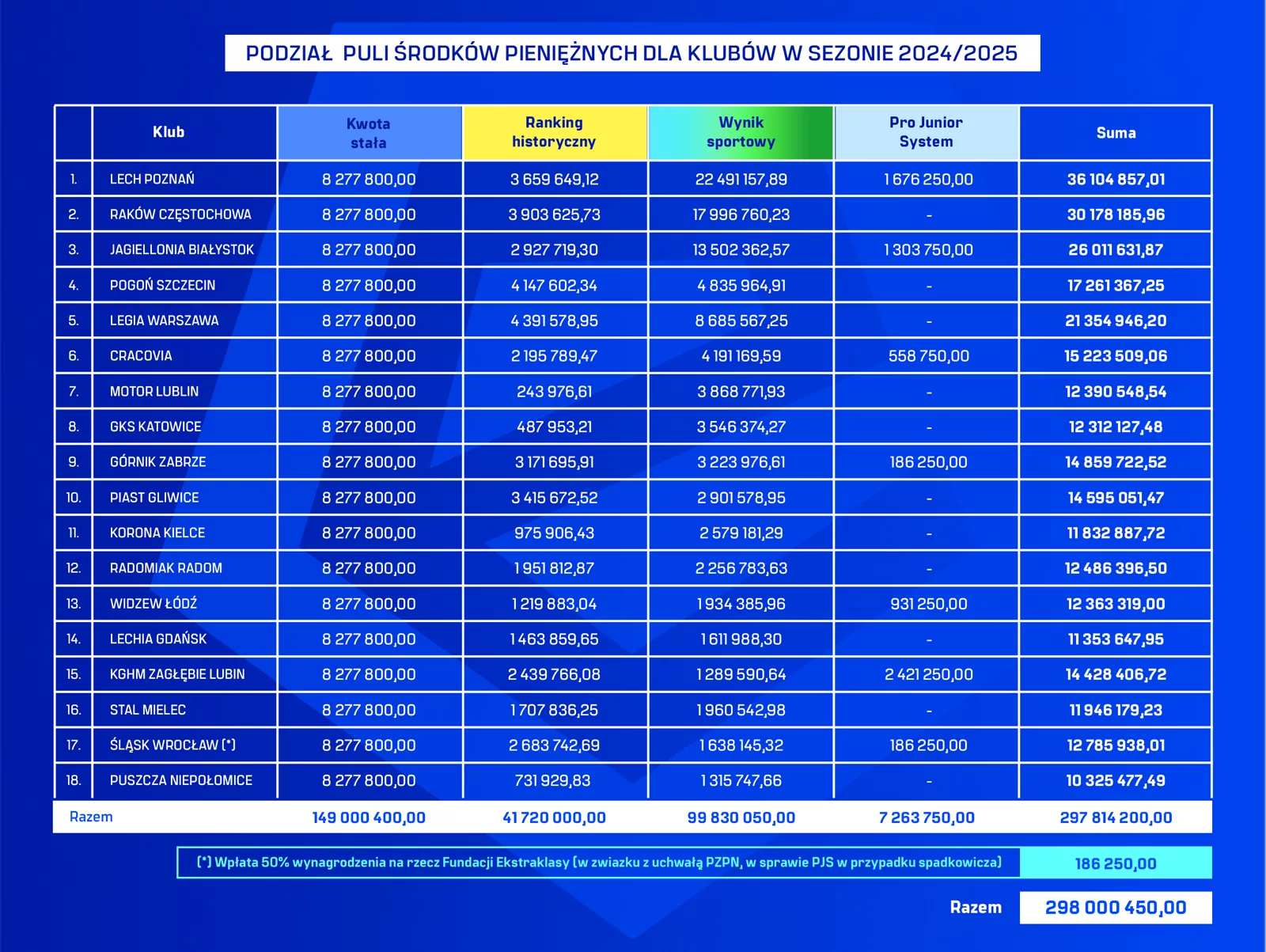 2025-06-26 Ekstraklasa_podzial srodkow za 2024_2025