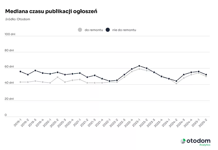2025_06_23_Mediana czasu publikacji ogłoszen