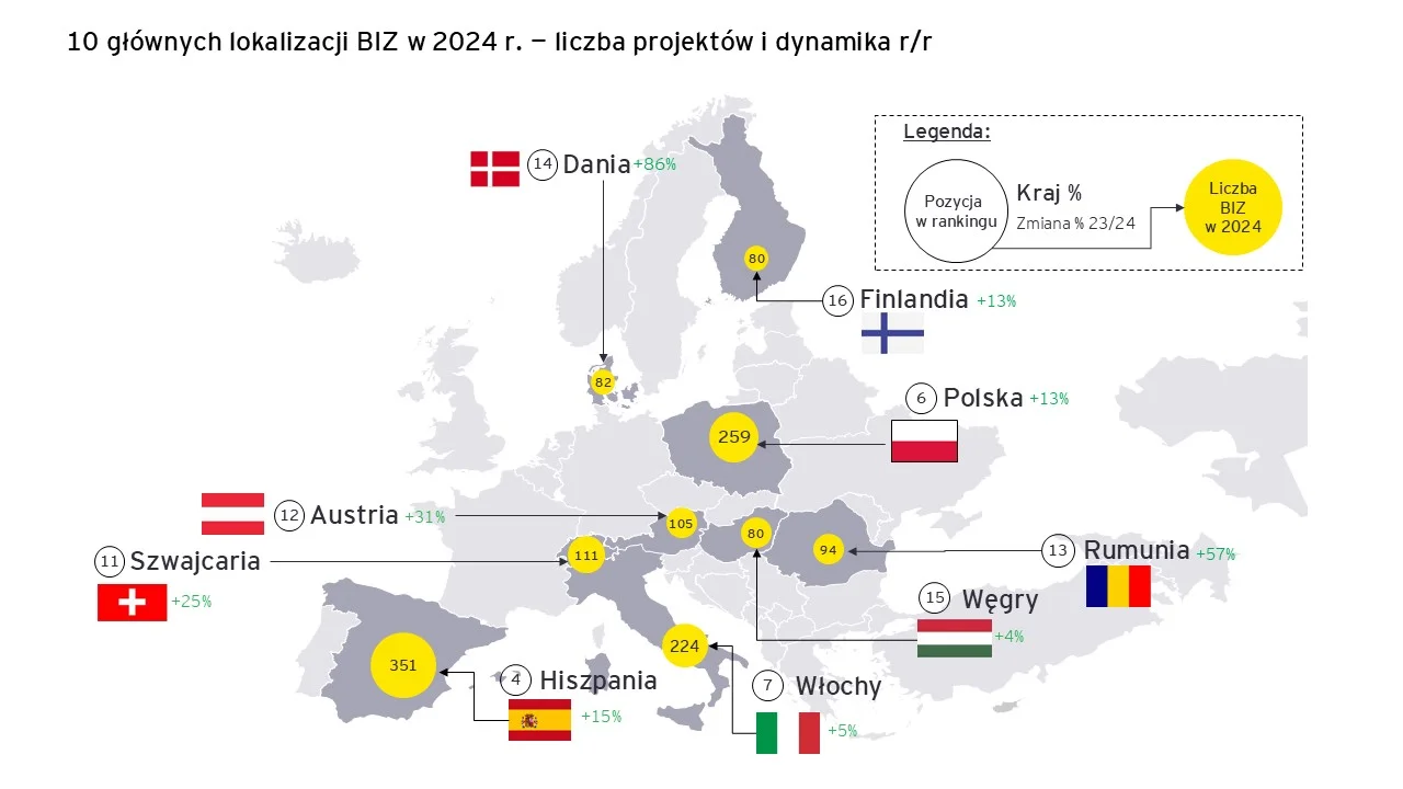 Bezpośrednie inwestycje zagraniczne Polska