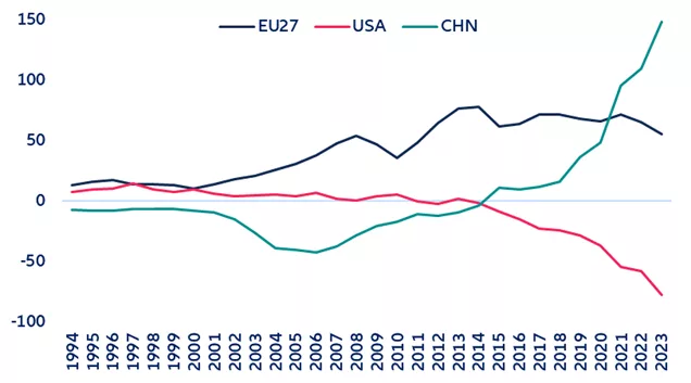 Bilans handlowy produktów czystych technologii, w mld USD
