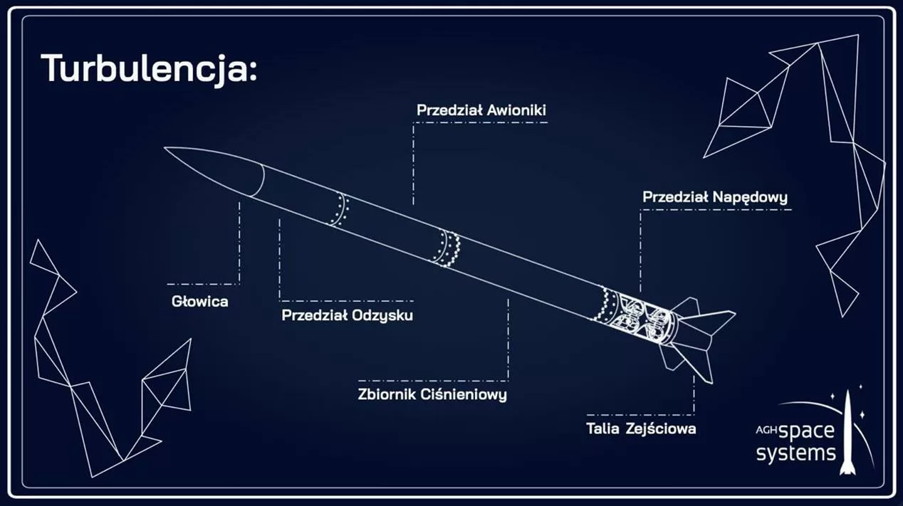 Grafika ilustrująca elementy składowe rakiety Turbulencji