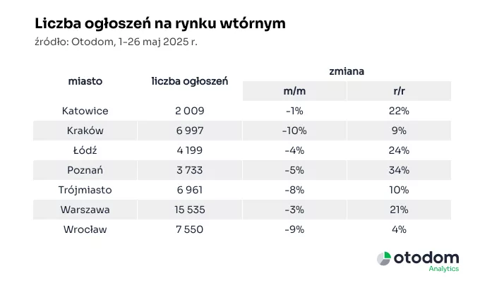 Liczba ogłoszeń na rynku wtórnym