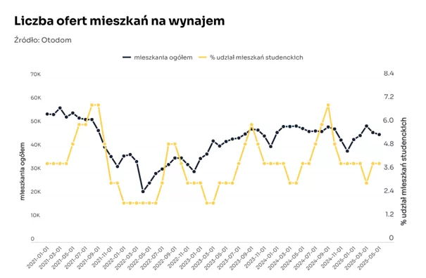 Najem studencki wykres Otodom
