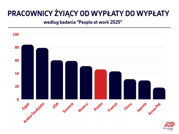 Ponad połowa pracowników na świecie żyje od wypłaty do wypłaty.
W Polsce – sytuacja trochę lepsza