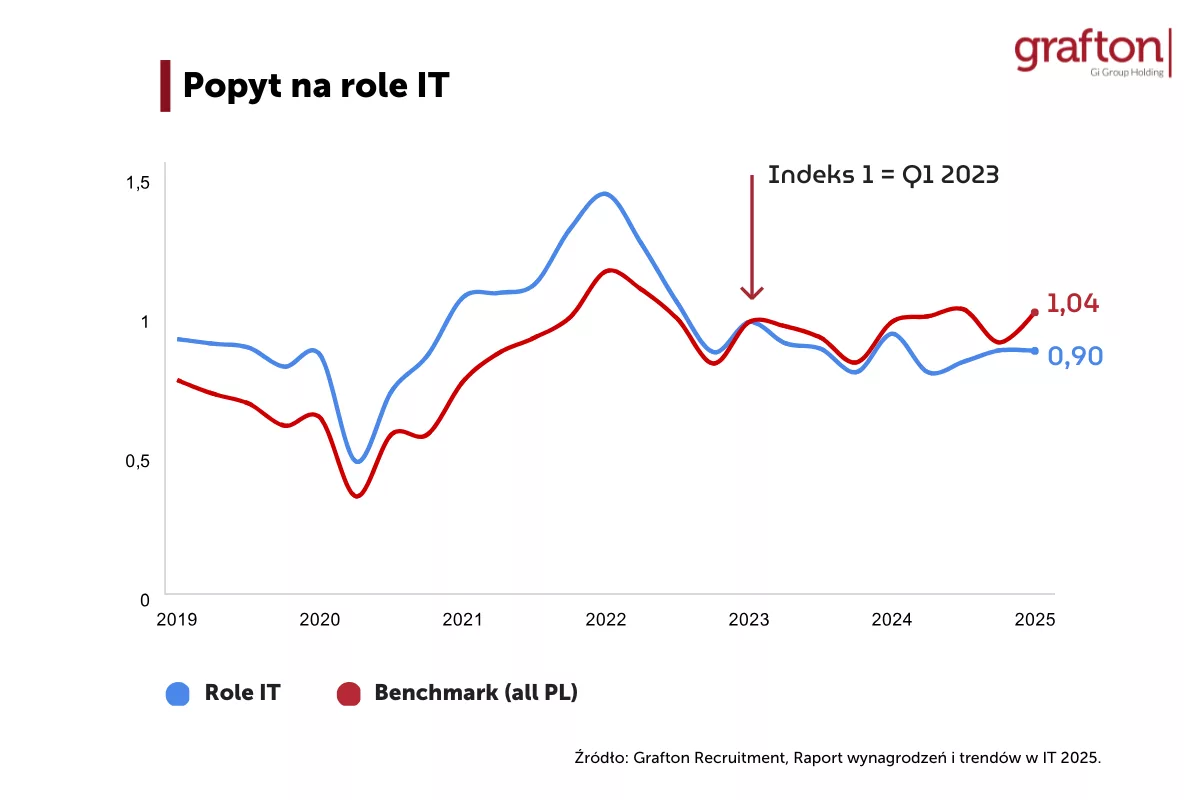 Popyt na role. Raport IT Grafton Recruitment