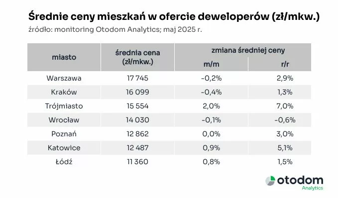 Średnie ceny mieszkań w ofercie deweloperów
