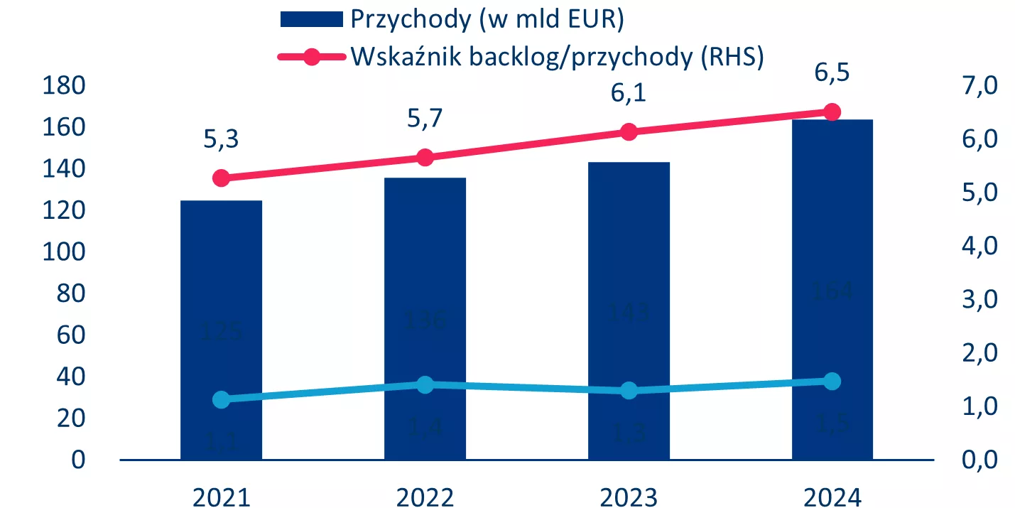 Wykres 2: Stosunek rocznych zaległości w realizacji zamówień do przychodów największych europejskich firm zbrojeniowych