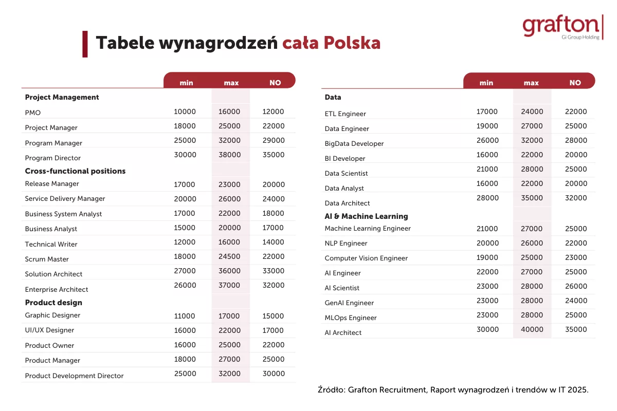 Tabele wynagrodzeń. Raport IT Grafton Recruitment