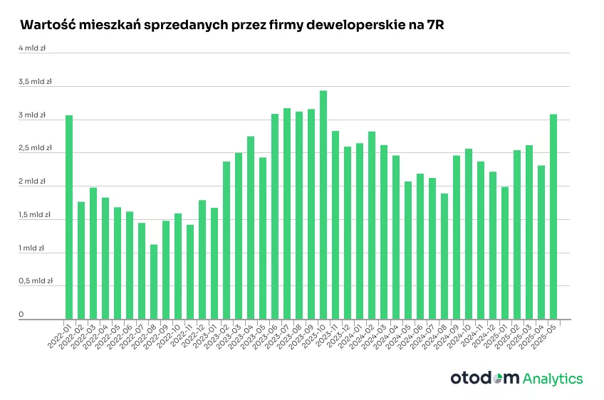 Wartość mieszkań sprzedanych przez firmy deweloperskie