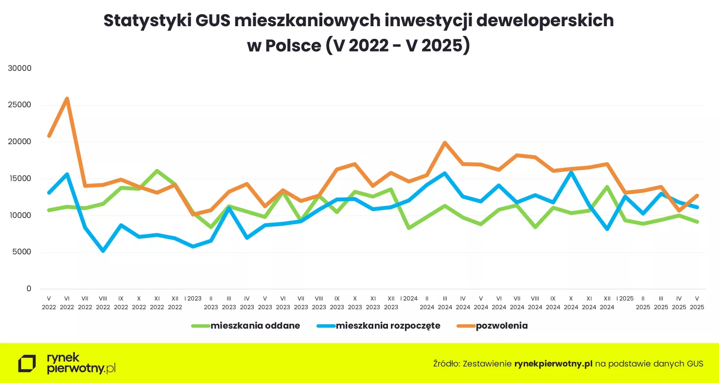 Wyk.1 - Statystyki budownictwa mieszkaniowego GUS - V 22 - V 25