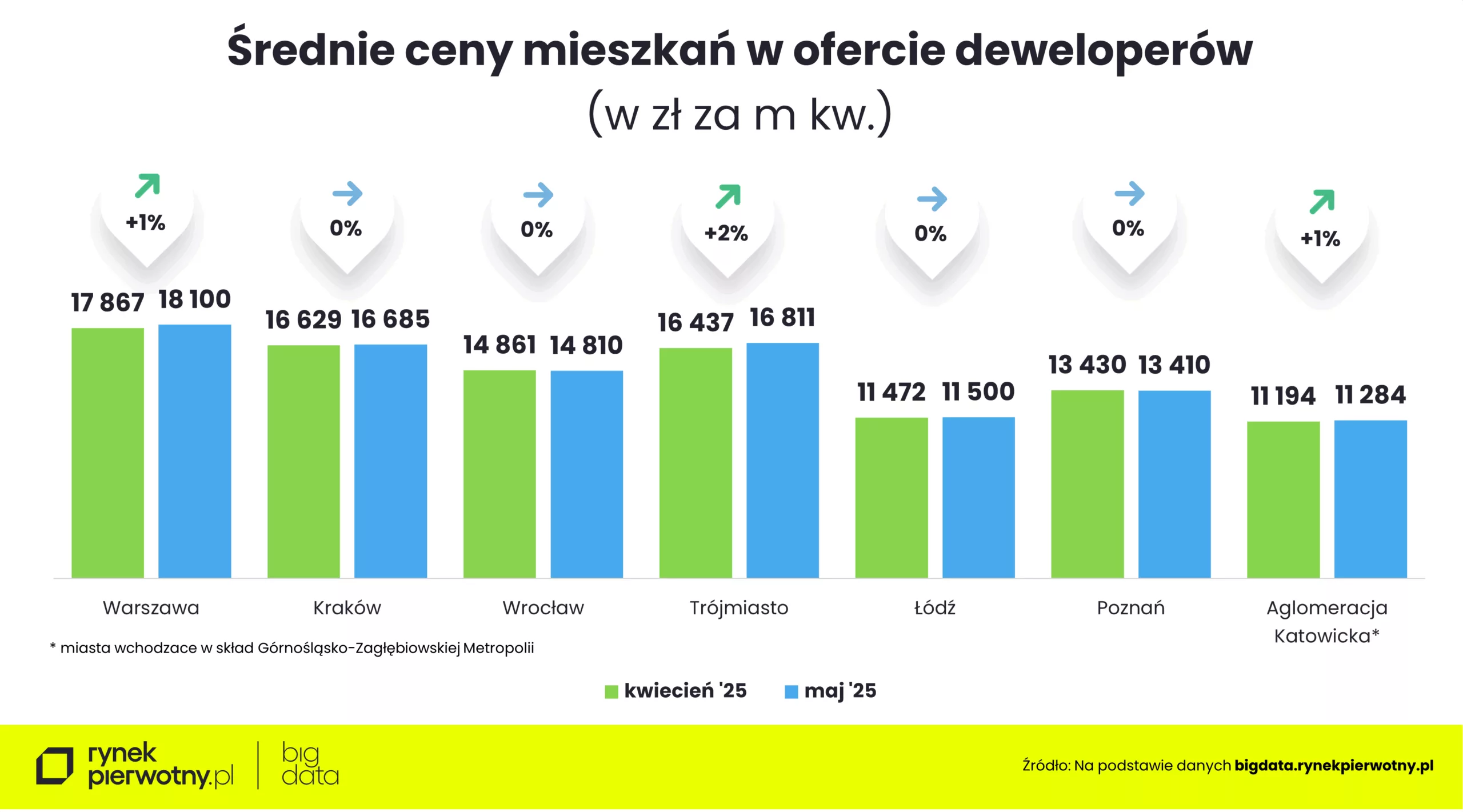 wyk. 1 Średnie ceny mieszkań w ofercie deweloperów (kwiecień 25 - maj 25)