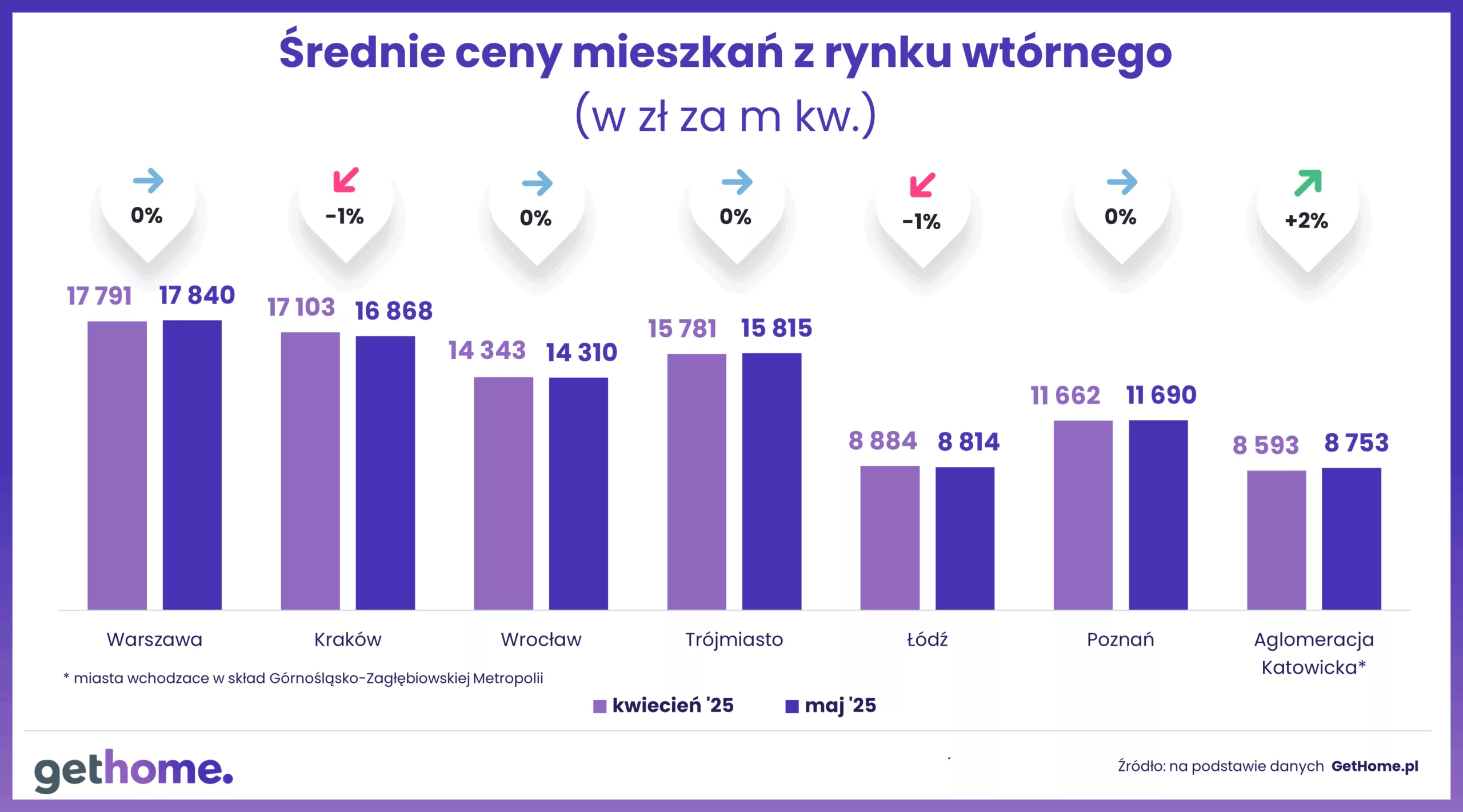 wyk. 1 - średnie ceny mieszkań z rynku wtórnego - m-m