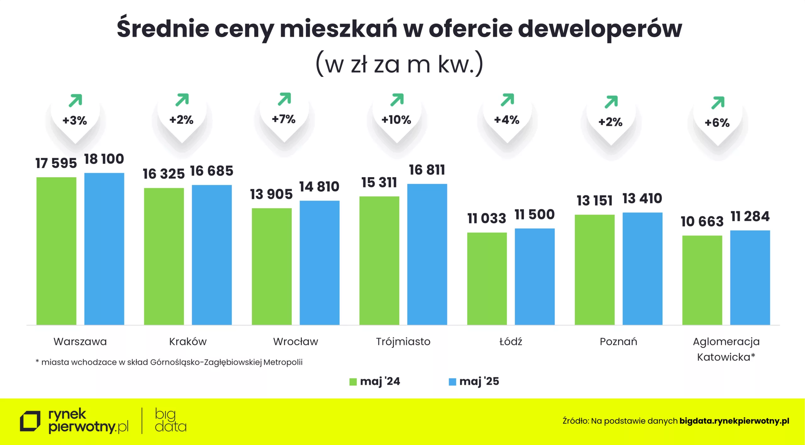 wyk. 2 Srednie ceny mieszkań w ofercie deweloperów (maj 24-maj 25)