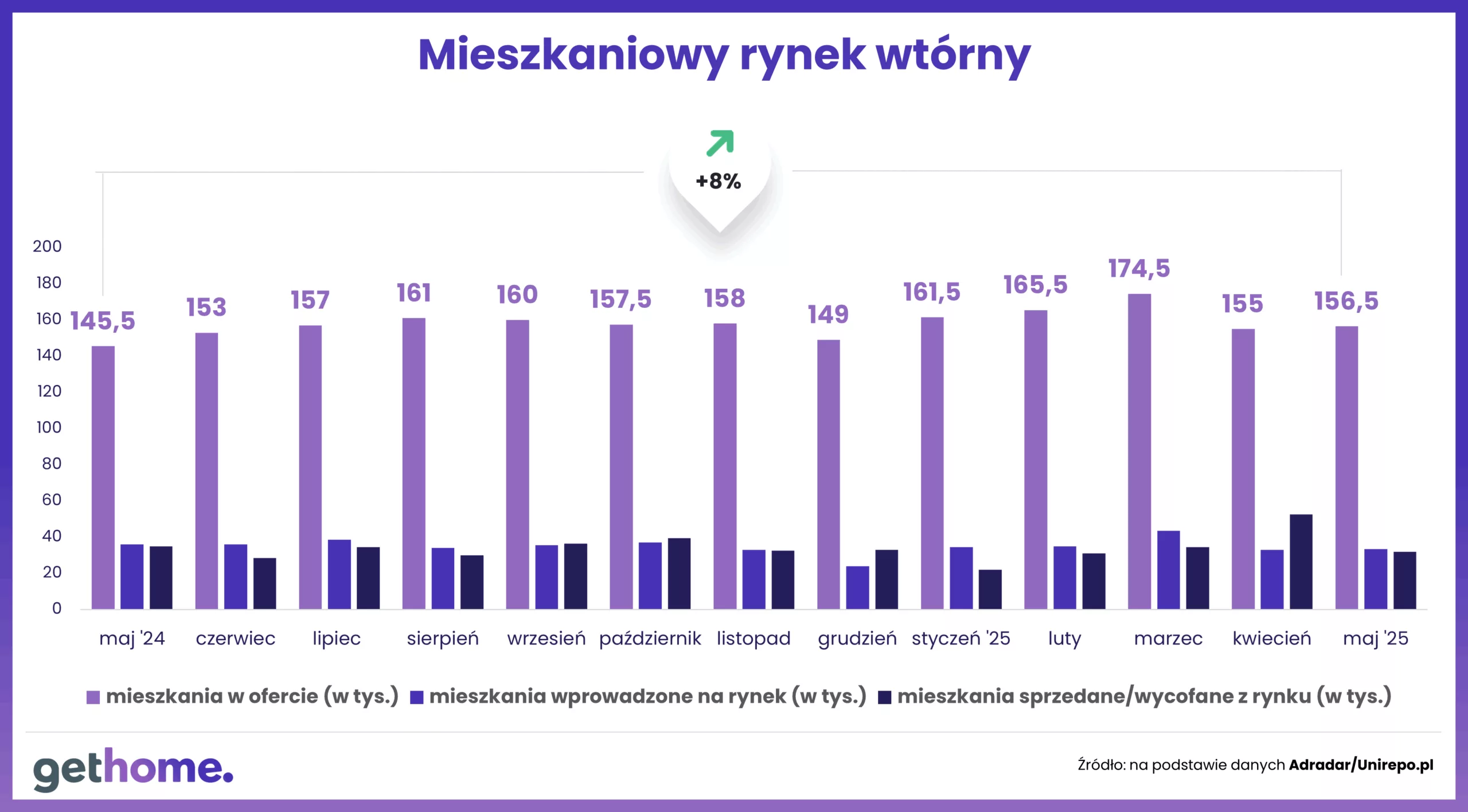 wyk. 4 - mieszkaniowy rynek wtórny