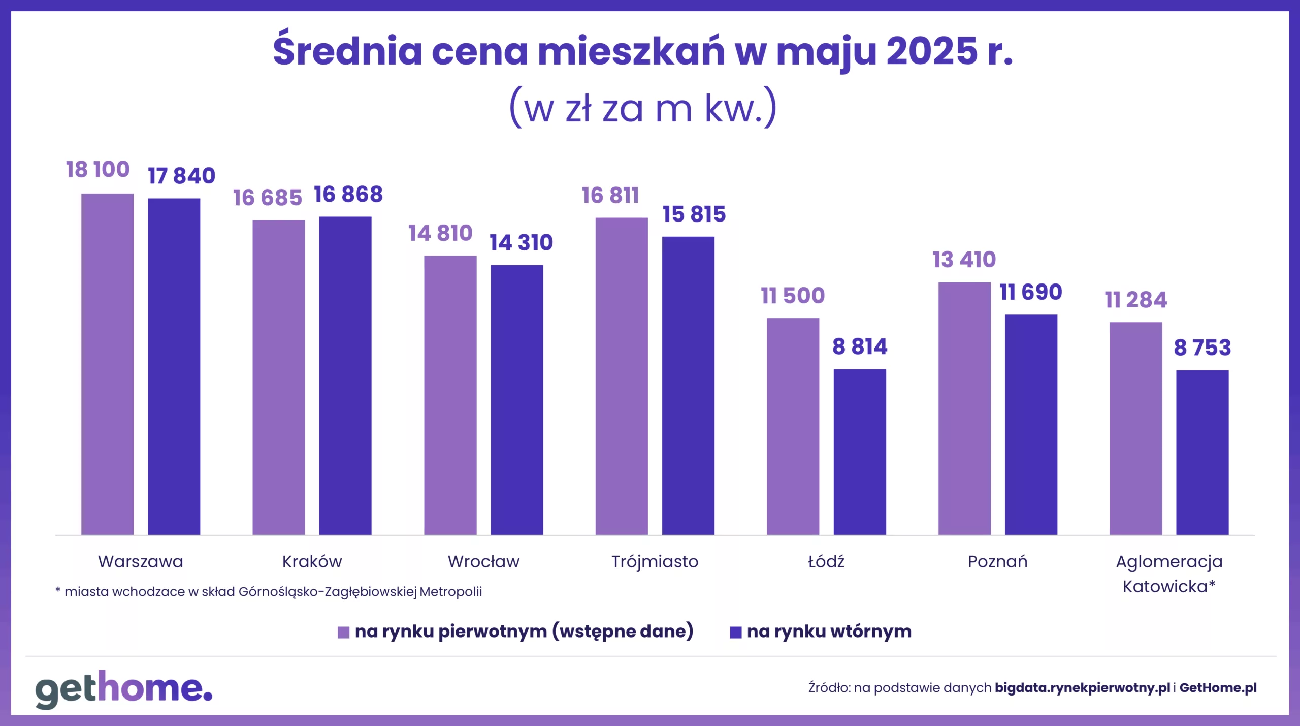 wyk. 5 - średnia cena mieszkań w maju (rynek pierwoty i wtórny)