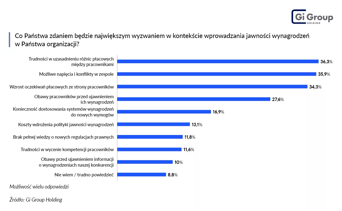 wyzwania firmy jawność wynagrodzeń barometr