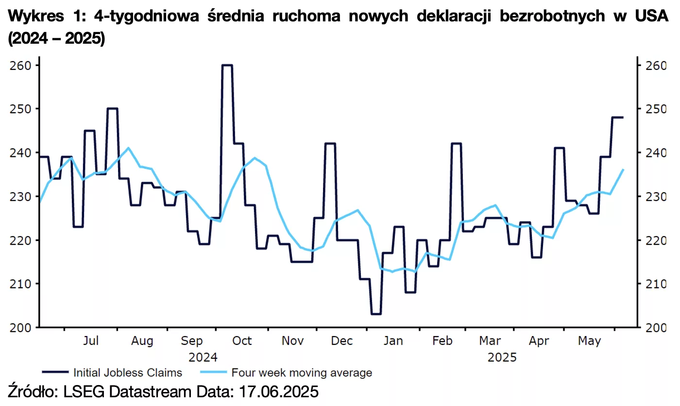 Wykres 1: 4-tygodniowa średnia ruchoma nowych deklaracji bezrobotnych w USA (2024 – 2025)