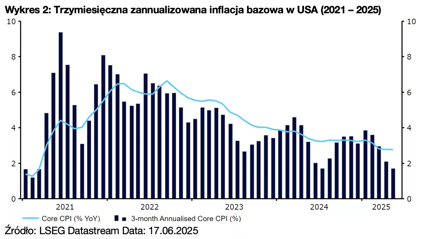 Wykres 2: Trzymiesięczna zannualizowana inflacja bazowa w USA (2021 – 2025)