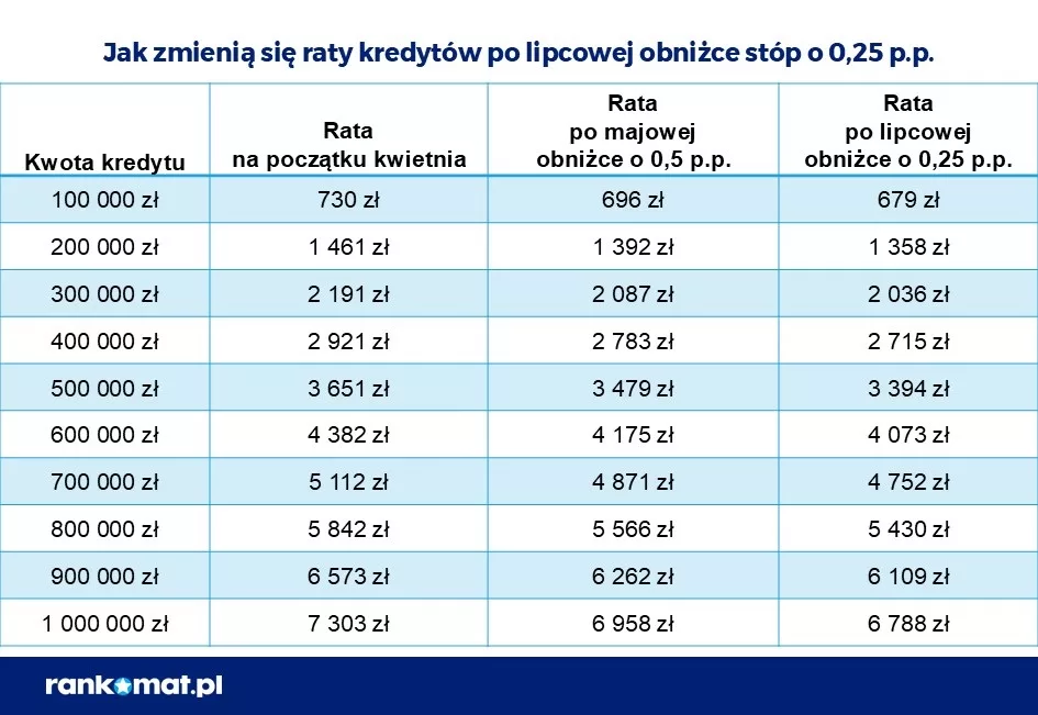 2025-07-01 RPP obniżka o 0,25pp