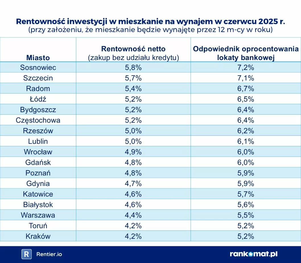 2025-07-31 Rentowność